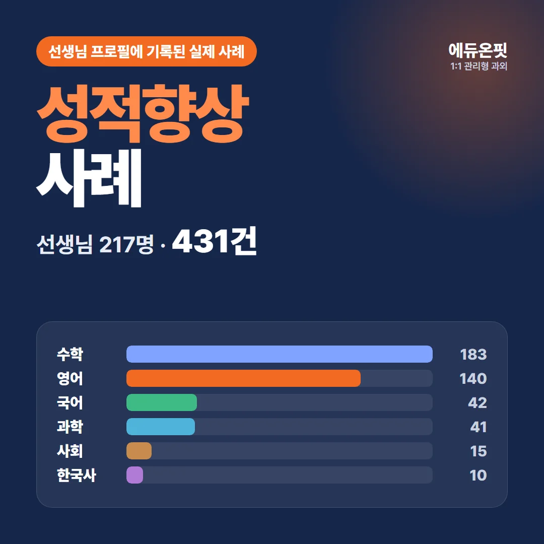 성적향상 사례 - 선생님 217명이 기록한 431건